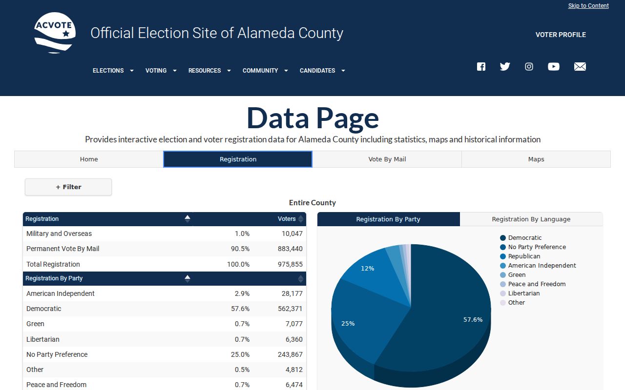 Alameda County ZIP code directory registration statistics and maps